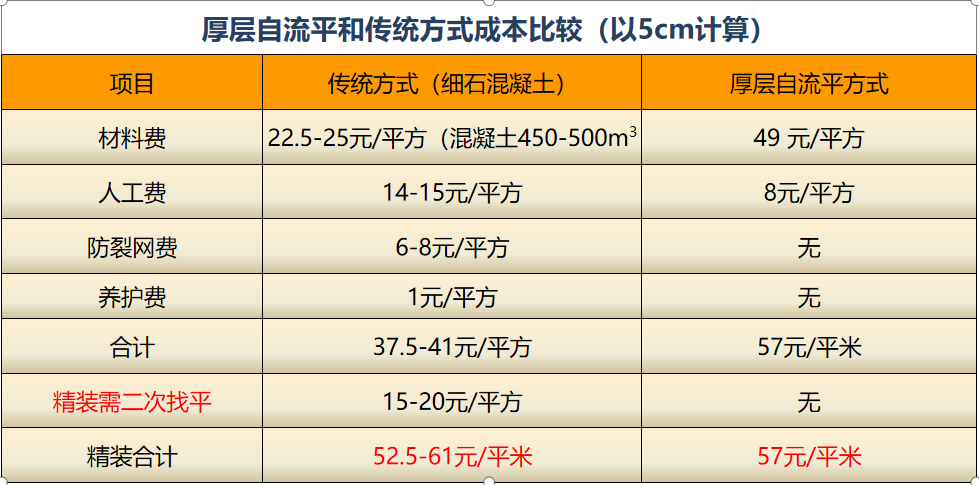 石膏基自流平,未來(lái)的地暖管回填施工的必然選擇(圖2)